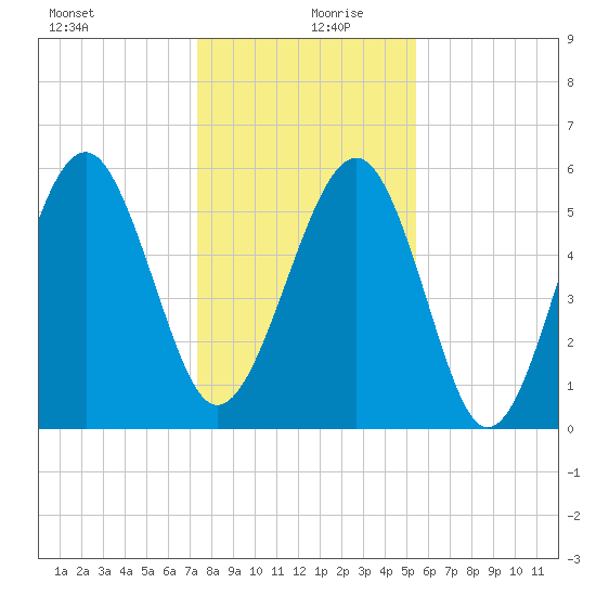 Edding Point tide chart for Friday, December 30, 2022