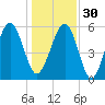 Edding Point tide chart for Friday, December 30, 2022