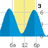 Edding Point tide chart for Saturday, December 3, 2022
