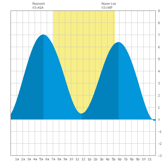 Edding Point tide chart for Sunday, December 4, 2022