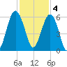 Edding Point tide chart for Sunday, December 4, 2022