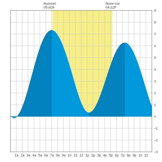 Edding Point tide chart for Tuesday, December 6, 2022