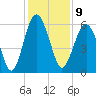 Edding Point tide chart for Friday, December 9, 2022