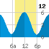 Edding Point tide chart for Thursday, January 12, 2023