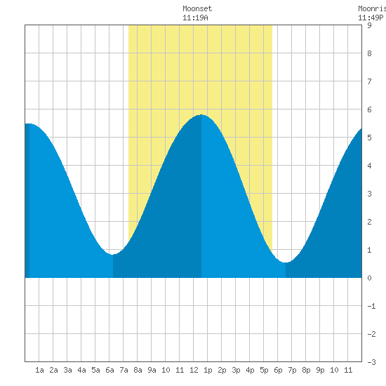 Edding Point tide chart for Friday, January 13, 2023