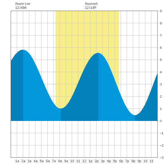 Edding Point tide chart for Sunday, January 15, 2023