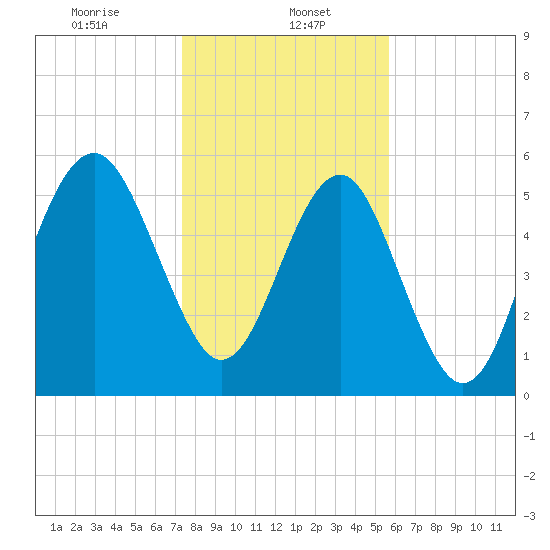 Edding Point tide chart for Monday, January 16, 2023