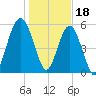 Edding Point tide chart for Wednesday, January 18, 2023
