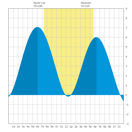 Edding Point tide chart for Thursday, January 19, 2023