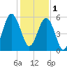 Edding Point tide chart for Sunday, January 1, 2023