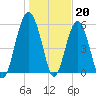 Edding Point tide chart for Friday, January 20, 2023