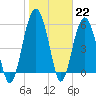 Edding Point tide chart for Sunday, January 22, 2023