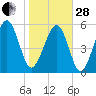 Edding Point tide chart for Saturday, January 28, 2023