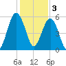 Edding Point tide chart for Tuesday, January 3, 2023