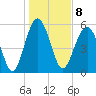 Edding Point tide chart for Sunday, January 8, 2023