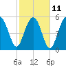 Edding Point tide chart for Saturday, February 11, 2023