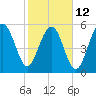 Edding Point tide chart for Sunday, February 12, 2023
