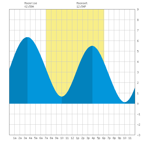 Edding Point tide chart for Wednesday, February 15, 2023