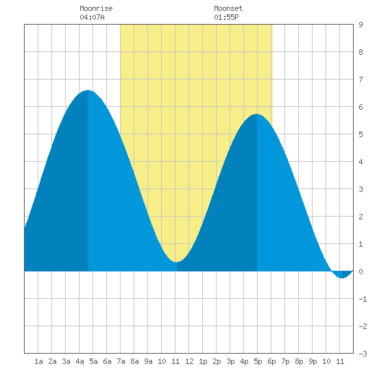 Edding Point tide chart for Thursday, February 16, 2023