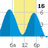 Edding Point tide chart for Thursday, February 16, 2023