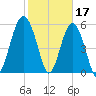 Edding Point tide chart for Friday, February 17, 2023