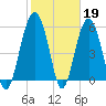 Edding Point tide chart for Sunday, February 19, 2023