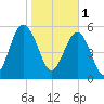 Edding Point tide chart for Wednesday, February 1, 2023