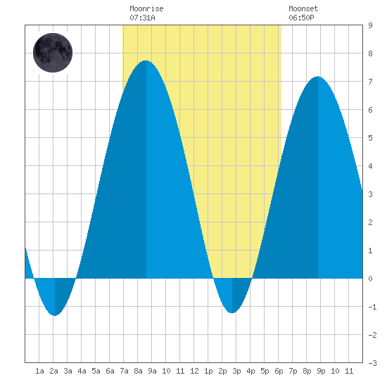 Edding Point tide chart for Monday, February 20, 2023