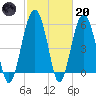 Edding Point tide chart for Monday, February 20, 2023