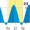 Edding Point tide chart for Thursday, February 23, 2023