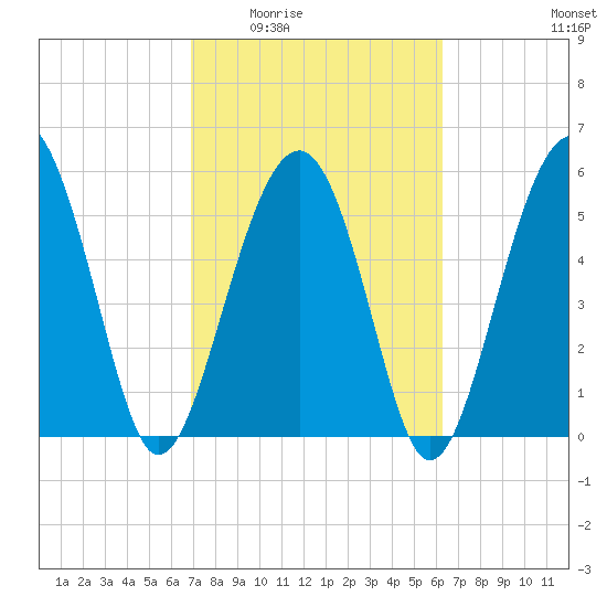 Edding Point tide chart for Friday, February 24, 2023