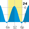 Edding Point tide chart for Friday, February 24, 2023