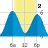Edding Point tide chart for Thursday, February 2, 2023