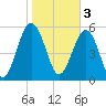Edding Point tide chart for Friday, February 3, 2023