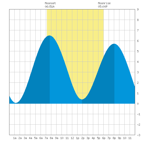 Edding Point tide chart for Saturday, February 4, 2023