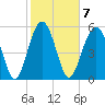 Edding Point tide chart for Tuesday, February 7, 2023
