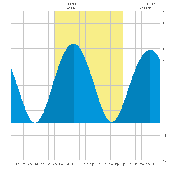 Edding Point tide chart for Wednesday, February 8, 2023