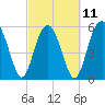 Edding Point tide chart for Saturday, March 11, 2023