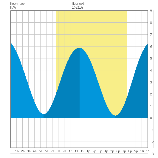 Edding Point tide chart for Sunday, March 12, 2023
