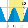 Edding Point tide chart for Sunday, March 12, 2023