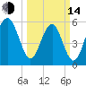 Edding Point tide chart for Tuesday, March 14, 2023