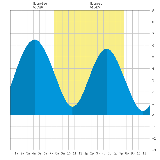 Edding Point tide chart for Thursday, March 16, 2023