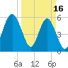 Edding Point tide chart for Thursday, March 16, 2023