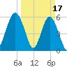 Edding Point tide chart for Friday, March 17, 2023