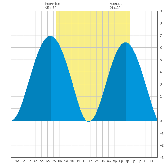 Edding Point tide chart for Saturday, March 18, 2023