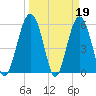 Edding Point tide chart for Sunday, March 19, 2023