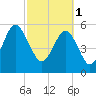 Edding Point tide chart for Wednesday, March 1, 2023