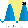 Edding Point tide chart for Monday, March 20, 2023