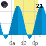 Edding Point tide chart for Tuesday, March 21, 2023