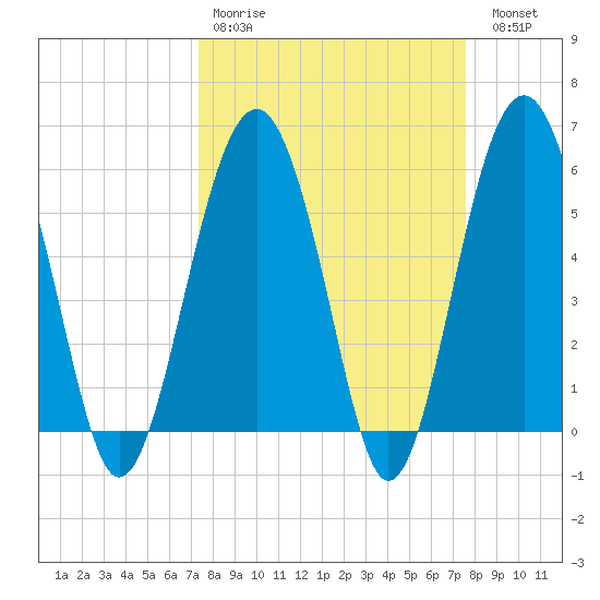 Edding Point tide chart for Wednesday, March 22, 2023